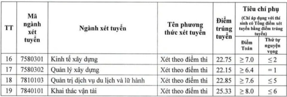 Điểm chuẩn Trường Đại học Giao thông vận tải năm 2024 ảnh 2
