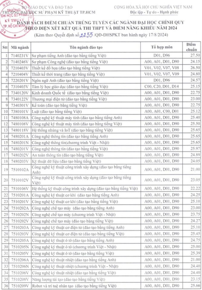 Điểm chuẩn Trường Đại học Sư phạm Kỹ thuật TPHCM năm 2024 